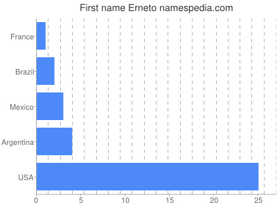 Given name Erneto