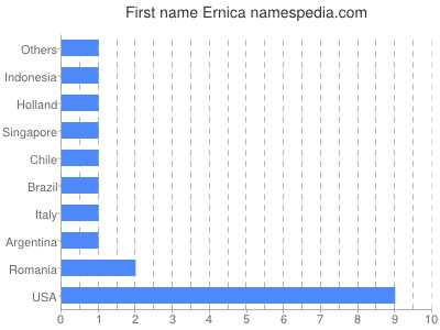 Given name Ernica