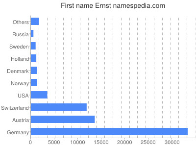 Given name Ernst