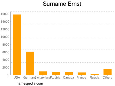 Surname Ernst