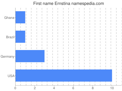 Given name Ernstina