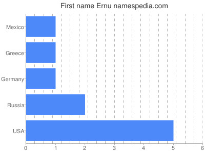 Given name Ernu