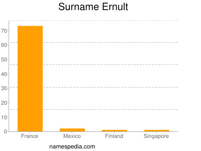 Surname Ernult