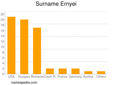 Surname Ernyei