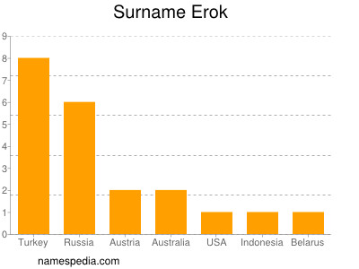Surname Erok