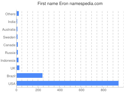 Given name Eron