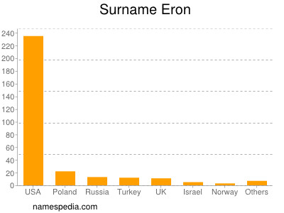 Surname Eron