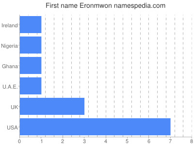 Given name Eronmwon