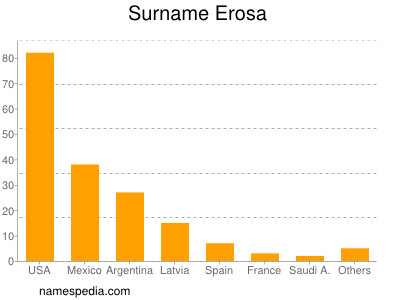 Surname Erosa