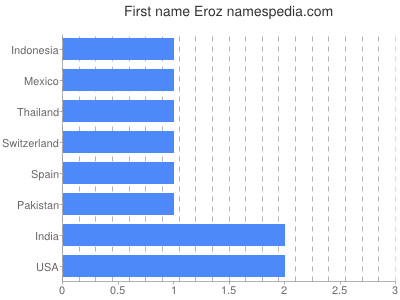 Given name Eroz
