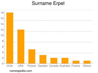 Surname Erpel
