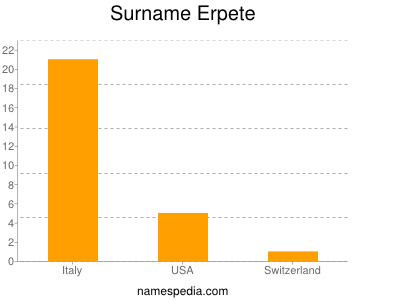 Surname Erpete