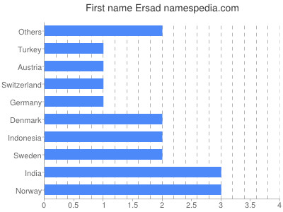 Given name Ersad