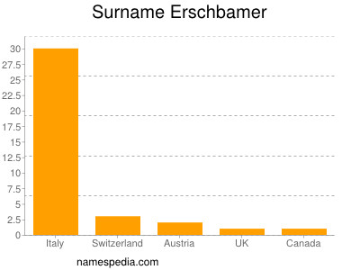 Surname Erschbamer