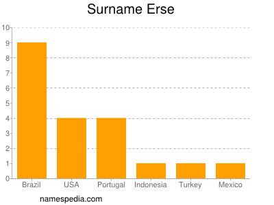 Surname Erse