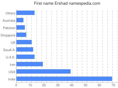 Given name Ershad