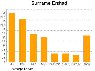 Surname Ershad