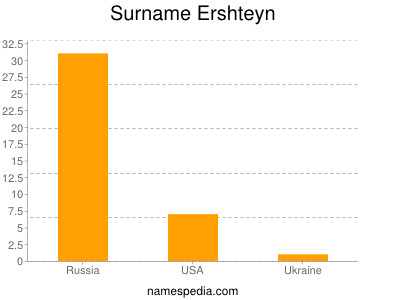 Surname Ershteyn