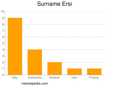 Surname Ersi
