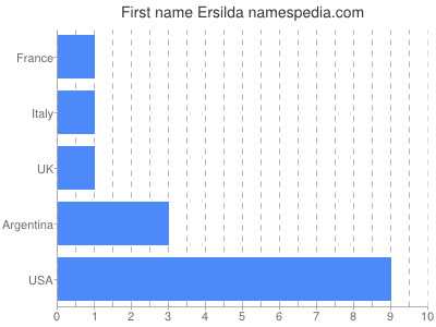 Given name Ersilda