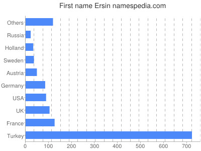 Given name Ersin