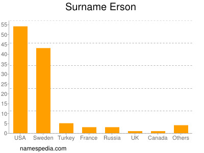 Surname Erson