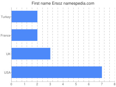 Given name Ersoz