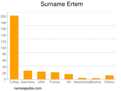 Surname Ertem