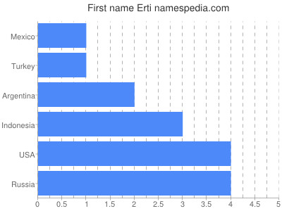 Given name Erti