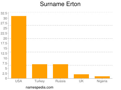 Surname Erton