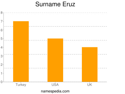 Surname Eruz