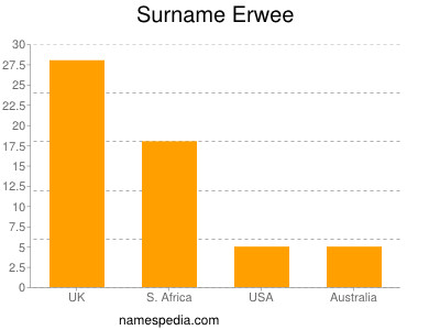 Surname Erwee