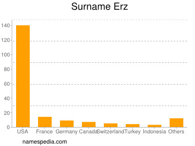 Surname Erz