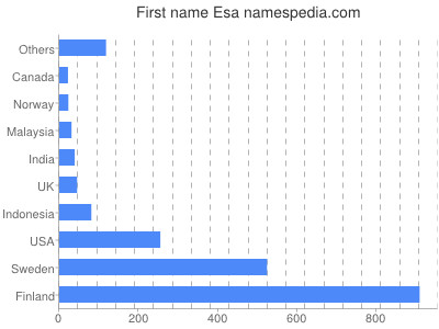 Given name Esa