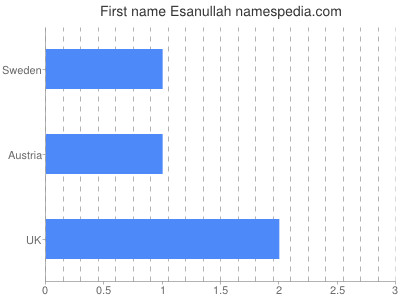 Given name Esanullah
