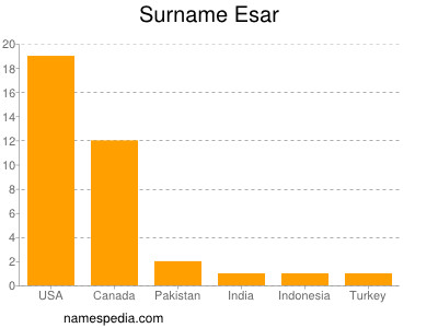 Surname Esar