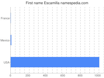 Given name Escamilla