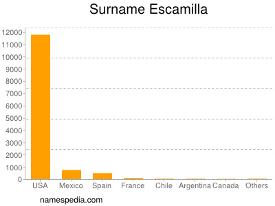 Surname Escamilla