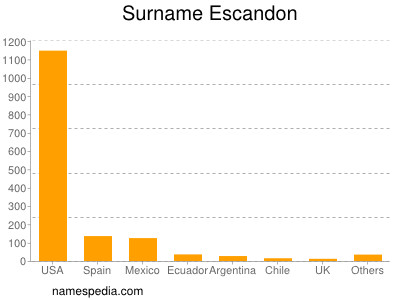 Surname Escandon
