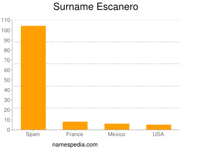 Surname Escanero