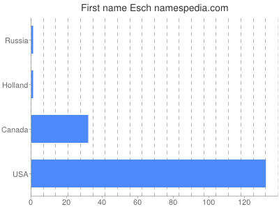 Given name Esch