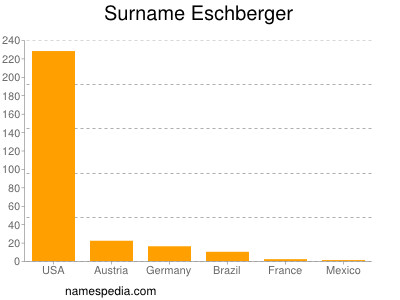 Surname Eschberger