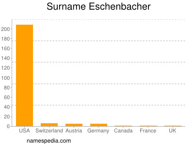 Surname Eschenbacher