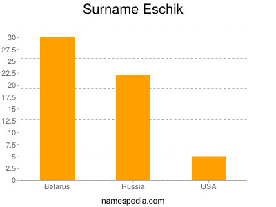 Surname Eschik