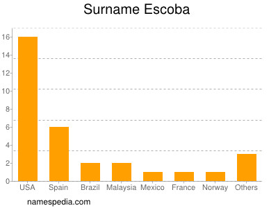 Surname Escoba