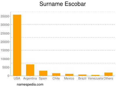 Surname Escobar