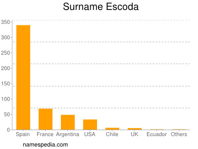 Surname Escoda