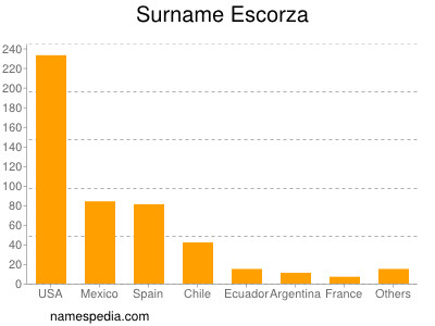 Surname Escorza
