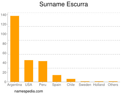Surname Escurra