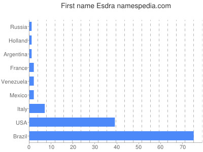 Given name Esdra